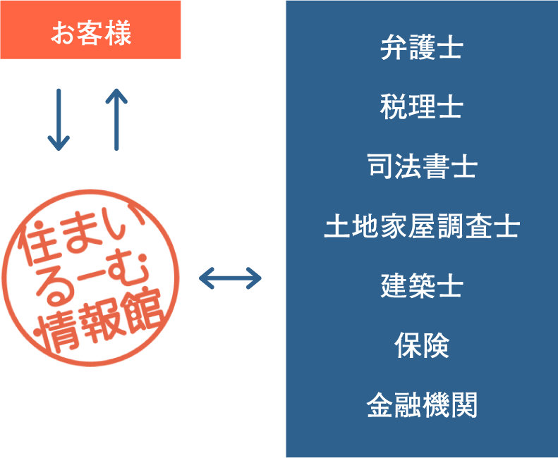 各分野のエキスパートと連携